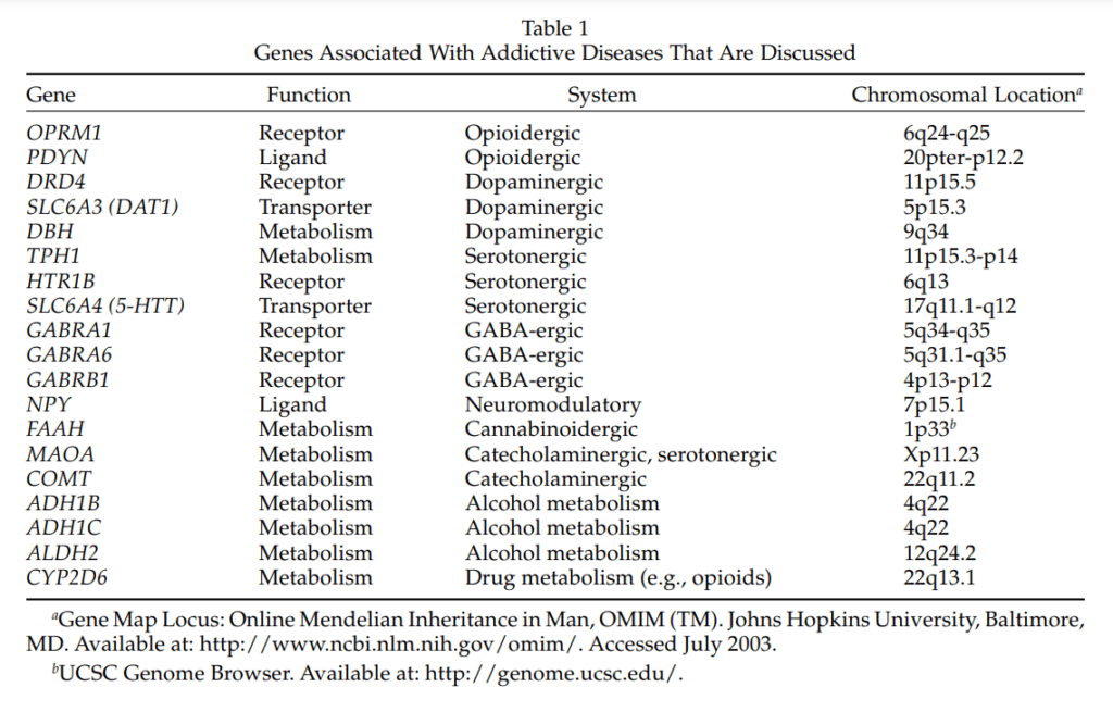 Addiction predisposition   Mindheal