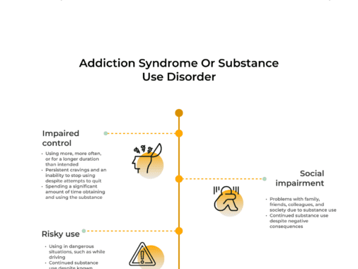 Addiction Syndrome In a Nutshell by mindheal