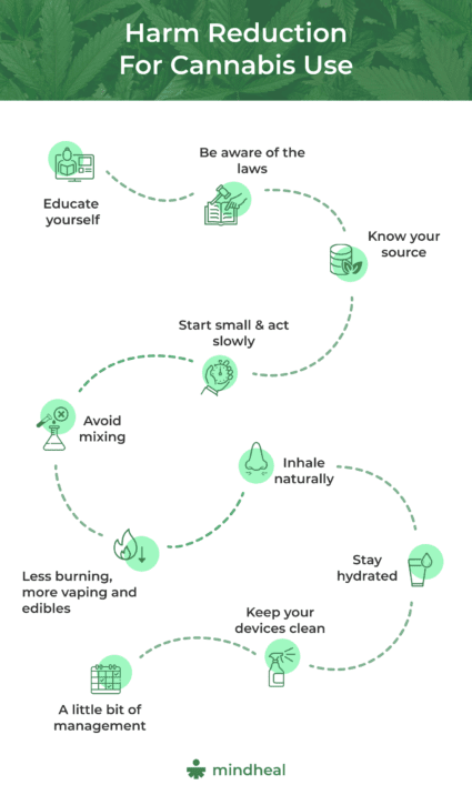 Harm Reduction For Cannabis Use