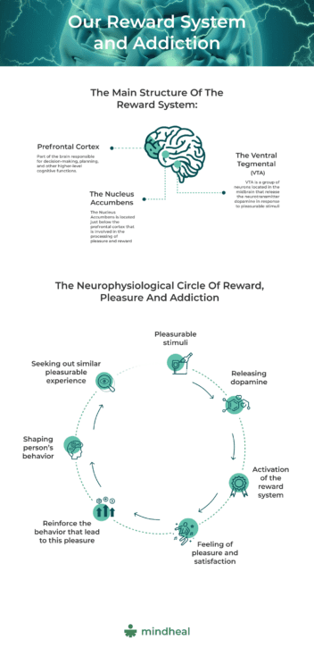 Our Reward System and Addiction from mindheal