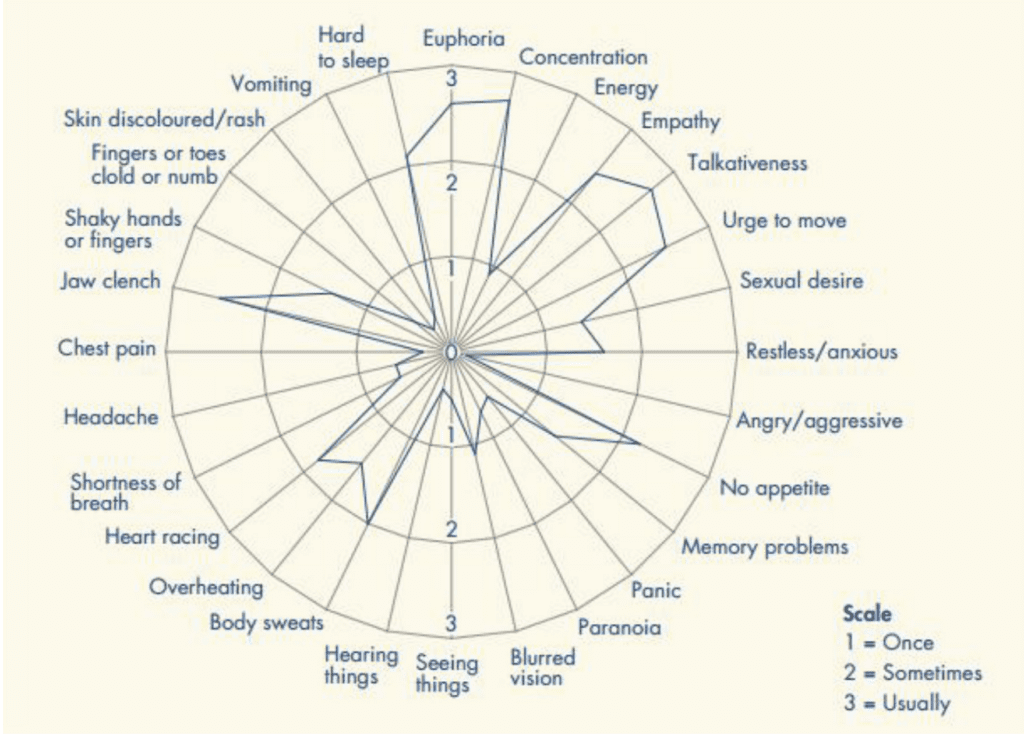 Harm Reduction for Mephedrone   Mindheal