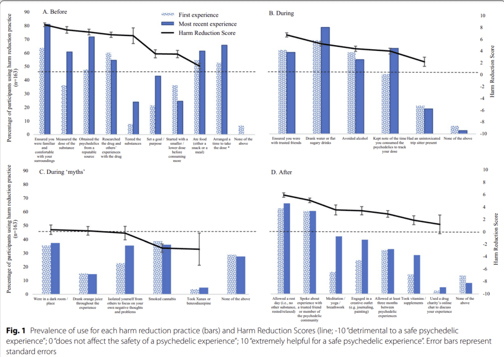 Psychedelics Harm Reduction. Fresh Insights   Mindheal