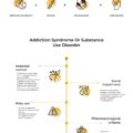 Addiction Syndrome In a Nutshell by mindheal