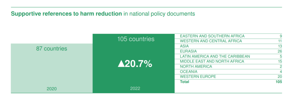 Supportive references to harm reduction in national policy documents