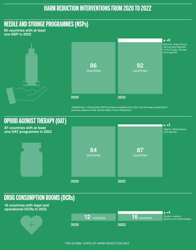 Harm Reduction Interventions From 2020 To 2022